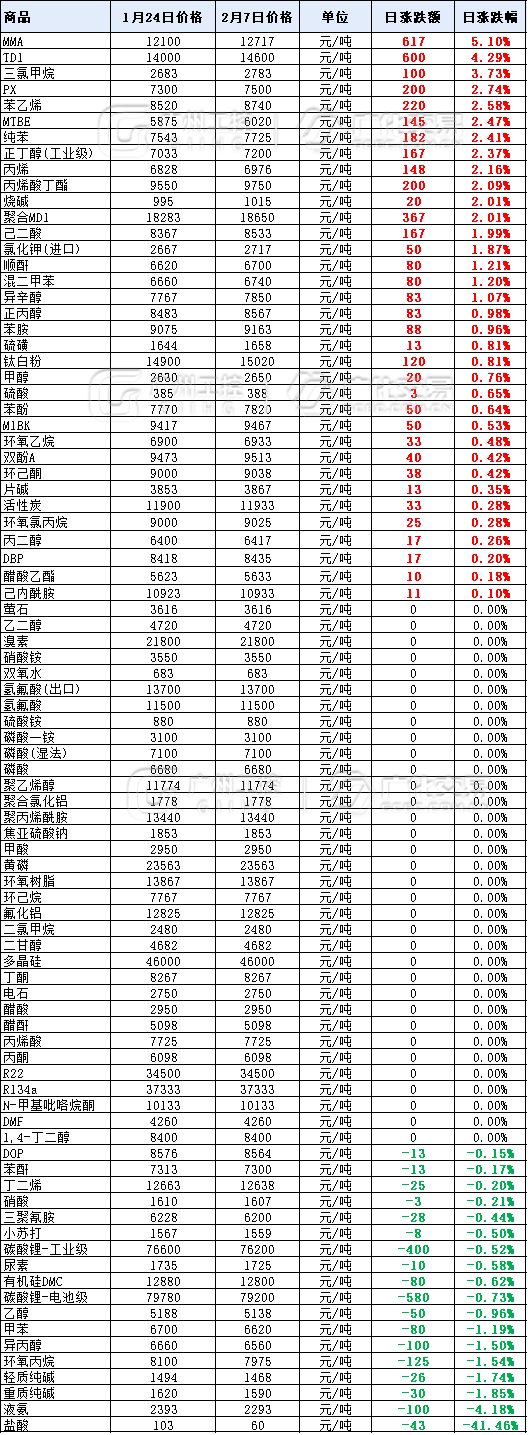 德赢vwin在线检测股份资讯｜暴涨2000元/吨！年后第一波涨价潮，35种化工原料开涨！